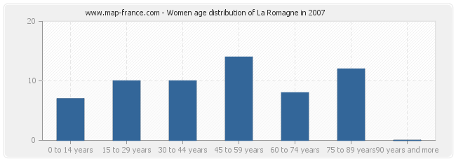 Women age distribution of La Romagne in 2007